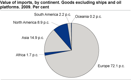 Value of import by continent. Goods excluding ships and oil platforms. 2009. Per cent