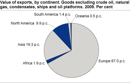 Value of export by continent. Goods excluding crude oil, natural gas, condensates, ships and oil platforms. 2009. Per cent