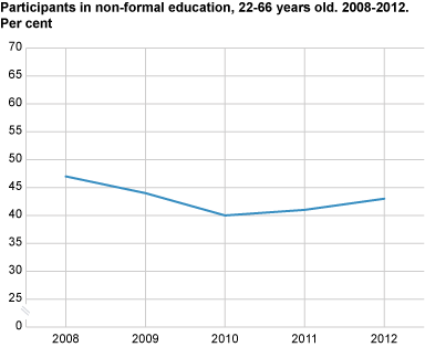 Participants in non-formal education, 22-66 years old. 2008-2012. Per cent