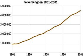 Folkemengden 1801-2001