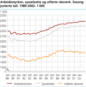 Arbeidsstyrken, sysselsatte og utførte ukeverk. Sesongjusterte tall, 3 måneders glidende gjennomsnitt. 1989-2002. 1 000