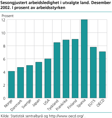 Sesongjustert arbeidsledighet i utvalgte land, desember 2002. I prosent av arbeidsstyrken.