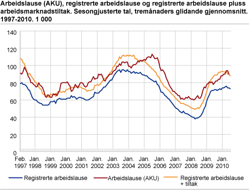 Arbeidslause (AKU), registrerte arbeidslause og registrerte arbeidslause pluss arbeidsmarknadstiltak. Sesongjusterte tal, tremånaders glidande gjennomsnitt. 1997-2010. 1 000