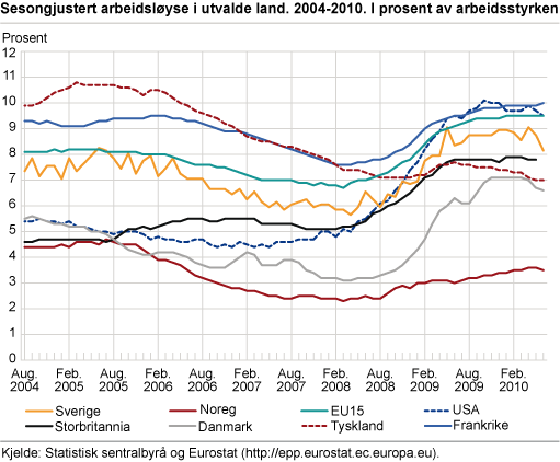 Sesongjustert arbeidsløyse i utvalde land. 2004-2010. I prosent av arbeidsstyrken 