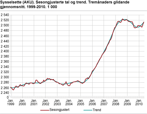 Sysselsette (AKU). Sesongjusterte tal og trend. Tremånaders glidande gjennomsnitt. 1999-2010. 1 000