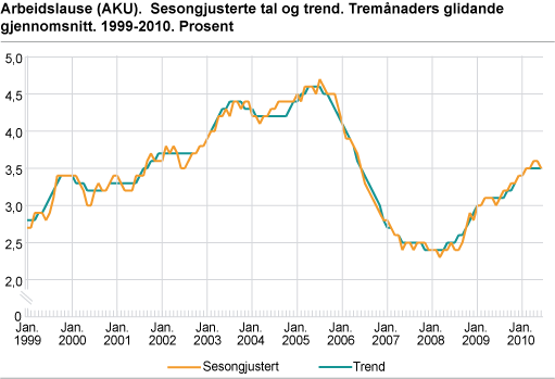 Arbeidslause (AKU). Sesongjusterte tal, tremånaders glidande gjennomsnitt. 1999-2010. Prosent av arbeidsstyrken