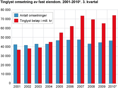 Tinglyst omsetning av fast eiendom. 2001-2010*. 3. kvartal