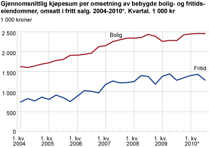 Gjennomsnittlig kjøpesum per omsetning av bebygde bolig- og fritidseiendommer, omsatt i fritt salg. 2004-2010*. Kvartal. 1 000 kroner