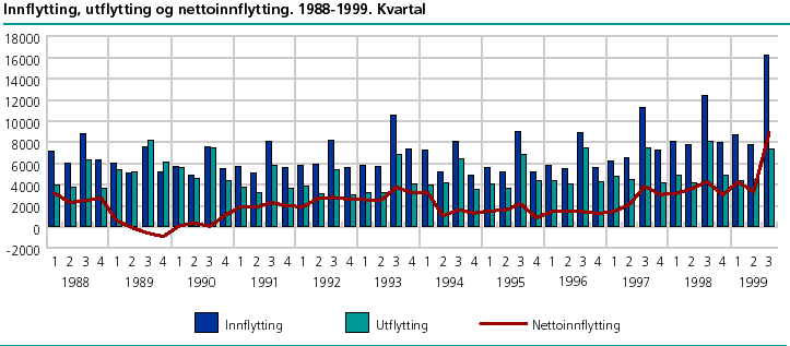 Innflytting, utflytting og nettoinnflytting. 1988-1999. Kvartal