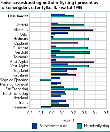 Fødselsoverskudd og nettoinnflytting i prosent av folkemengden, etter fylke. 3. kvartal 1999