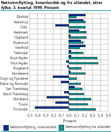 Nettoinnflytting. Innenlandsk og fra utlandet, etter fylke. 3. kvartal 1999. Prosent