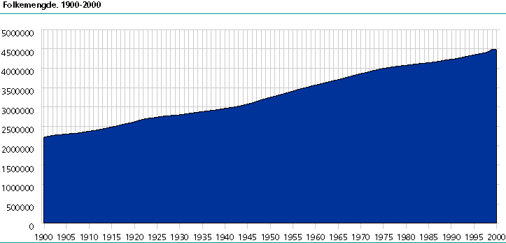  Folkemengde. 1900-2000
