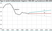 Samlet fruktbarhetstall. Registrert 1950-2001 og framskrevet 2002-2050