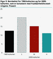 Barnlshet for 1960-kohorten og for 2000-kohorten, som er konsistent med fruktbarhetsforutsetningene. Prosent