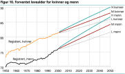 Forventet levealder for kvinner og menn