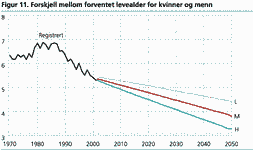 Forskjell mellom forventet levealder for kvinner og menn