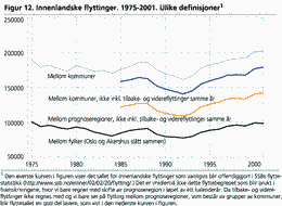 Innenlandske flyttinger. 1975-2001. Ulike definisjoner