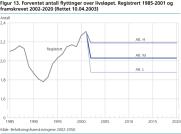 Forventet antall flyttinger over livslpet. Registrert 1985-2001 og framskrevet 2002-2020