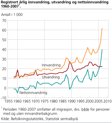 Registrert årlig innvandring, utvandring og nettoinnvandring 1960-2007