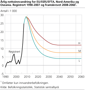 Årlig nettoinnvandring for EU/EØS/EFTA, Nord-Amerika og Oseania. Registrert 1990-2007 og framskrevet 2008-2060.