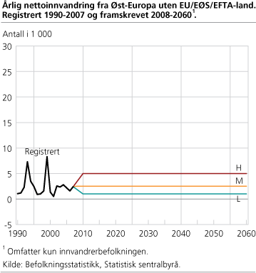 Årlig nettoinnvandring fra Øst-Europa uten EU/EØS/EFTA-land. Registrert 1990-2007 og framskrevet 2008-2060.