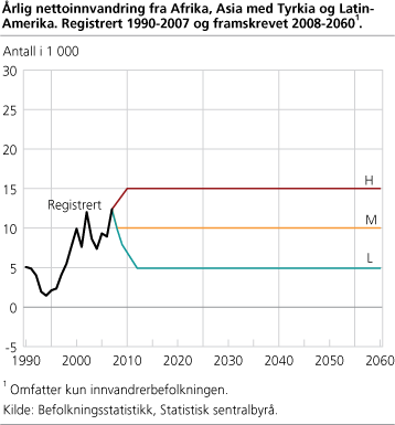 Årlig nettoinnvandring fra Afrika, Asia med Tyrkia og Latin-Amerika. Registrert 1990-2007 og framskrevet 2008-2060.