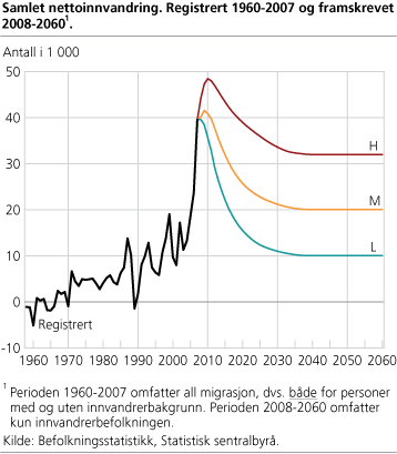 Samlet nettoinnvandring. Registrert 1960-2007 og framskrevet 2008-2060.