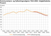 Valgdeltakelse i prosent