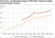 Andel kvinnelige representanter.  Prosent