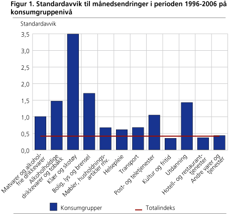 Standardavvik til månedsendringer i perioden 1996 - 2006 på konsumgruppenivå