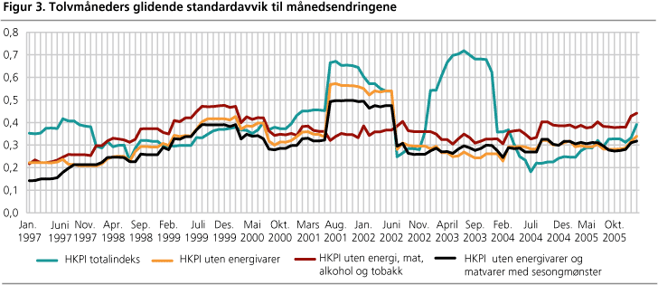 Tolvmåneders glidende standardavvik til månedsendringene