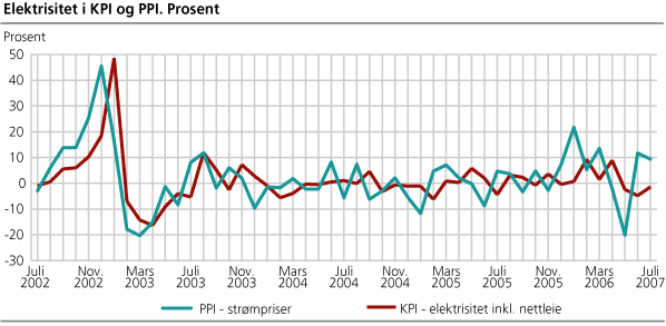 Elektrisitet i KPI og PPI. Prosent