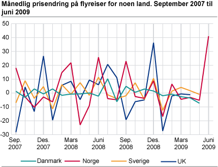 Månedlig prisendring på flyreiser for noen land. September 2007 til juni 2009