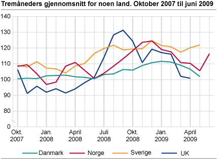 Tremåneders glidende gjennomsnitt for noen land. Oktober 2007 til juni 2009