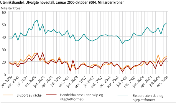 Utenrikshandel. Utvalgte hovedtall i milliarder kroner. Januar 2000-oktober 2004. Milliarder kroner