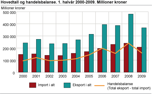 Hovedtall og handelsbalanse. 1. halvår 2000-2009. Millioner kroner 