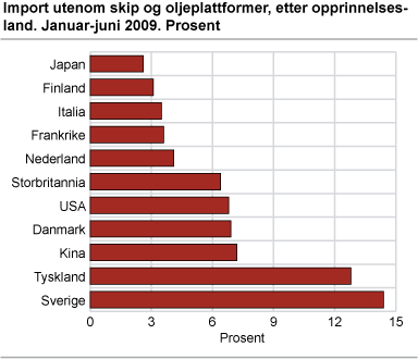 Import utenom skip og oljeplattformer, etter opprinnelsesland. Januar-juni 2009. Prosent