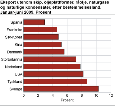 Eksport utenom skip, oljeplattformer, råolje, naturgass og naturlige kondensater, etter bestemmelsesland. Januar-juni 2009. Prosent