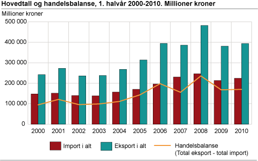 Hovedtall og handelsbalanse. 1. halvår 2000-2010. Millioner kroner 