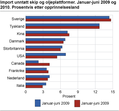 Import unntatt skip og oljeplattformer. Januar-juni 2009 og 2010. Prosentvis etter opprinnelsesland