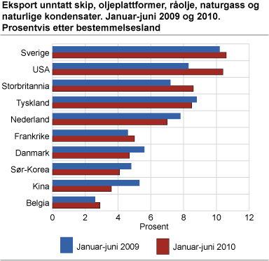 Eksport unntatt skip, oljeplattformer, råolje, naturgass og naturlige kondensater. Januar-juni 2009 og 2010. Prosentvis etter bestemmelsesland