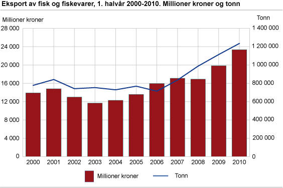 Eksport av fisk og fiskevarer, 1. halvår 2000-2010. Millioner kroner og tonn 