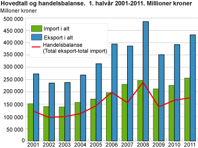 Hovedtall og handelsbalanse, 1. halvår 2001-2011. Millioner kroner