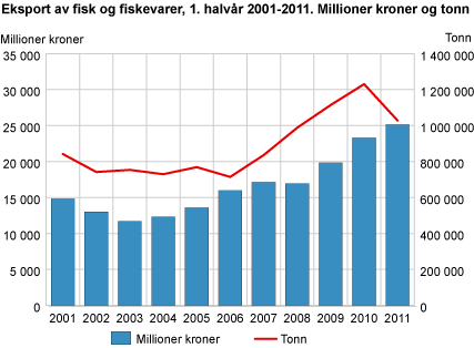 Eksport av fisk og fiskevarer, 1. halvår 2001-2011. Millioner kroner og tonn