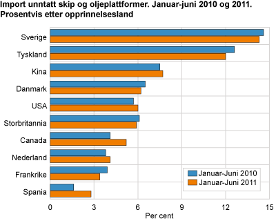 Import unntatt skip og oljeplattformer. Januar-juni 2010 og 2011. Prosentvis etter opprinnelsesland