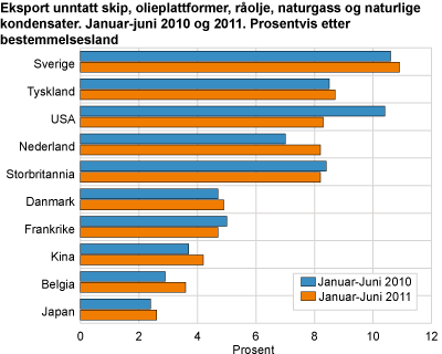 Eksport unntatt skip, oljeplattformer, råolje, naturgass og naturlige kondensater. Januar-juni 2010 og 2011. Prosentvis etter bestemmelsesland