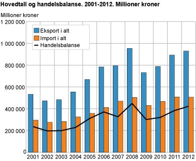 Hovedtall og handelsbalanse. 2001-2012. Millioner kroner