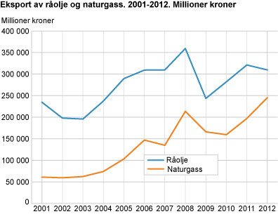 Eksport av råolje og naturgass. 2001-2012. Millioner kroner