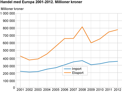 Eksport til verdensdeler. 2007-2012. Prosent
