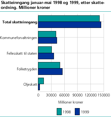 Skatteinngang januar-mai 1998 og 1999, etter skatteordning. Millioner kroner